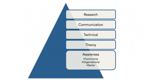 Chart showing Citizen Curators competencies